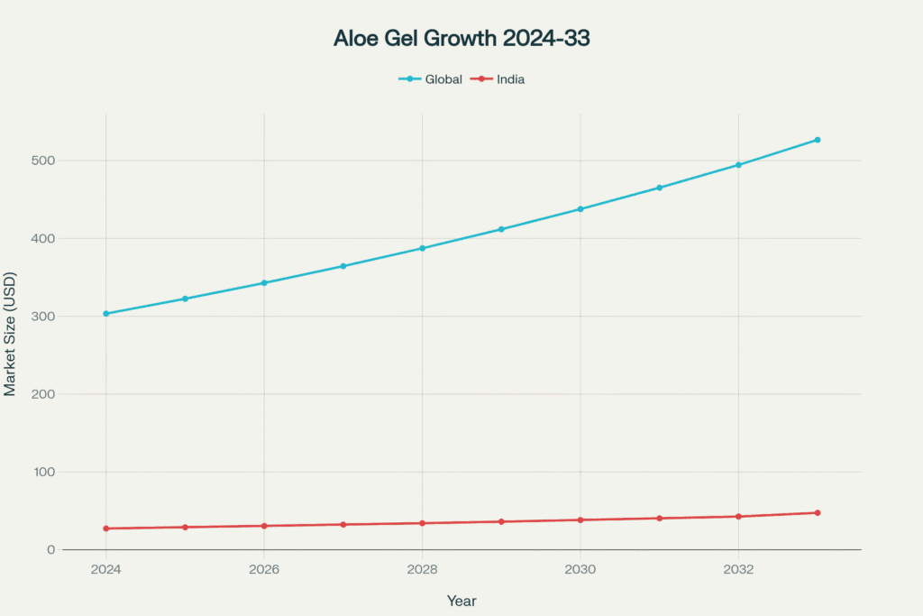 Aloe vera gel market growth projection 2024-2033 (Global vs India)