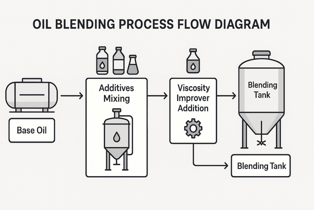 Diagram showing the 4T oil blending process