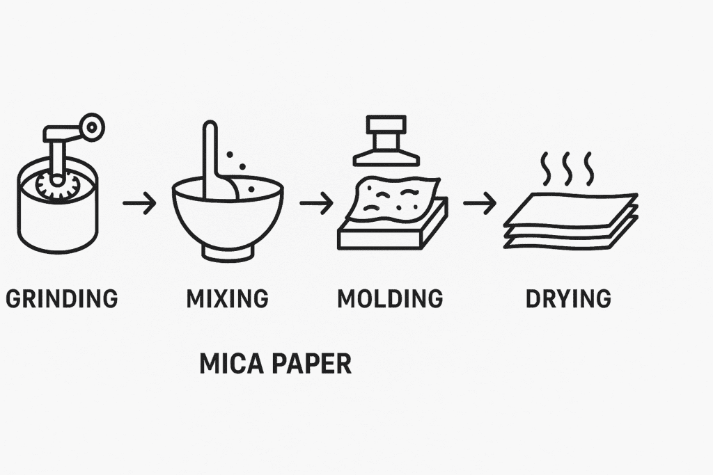 Diagram showing the complete mica paper manufacturing process