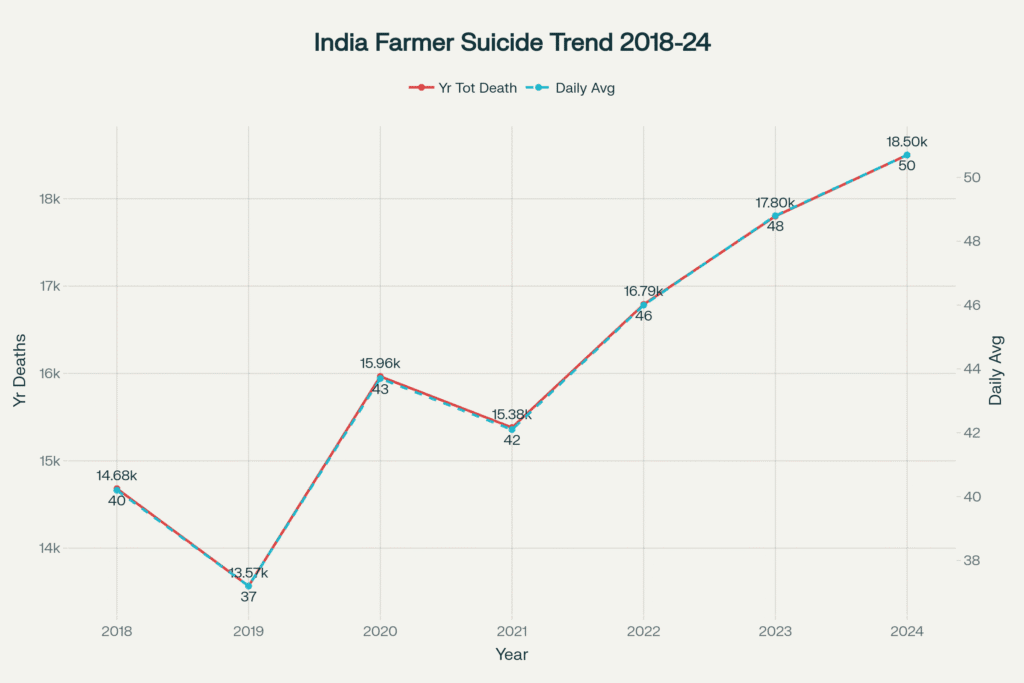India's Farmer Suicide Crisis - 18,500 Agricultural Deaths in 2024 - One Every 28 Minutes
