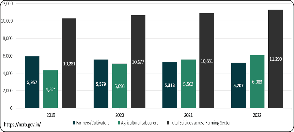 Farmer Suicide Data