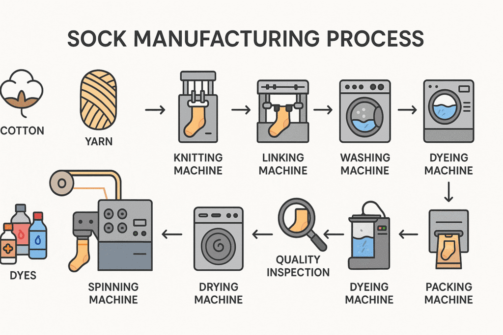 sock manufacturing process